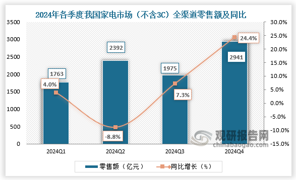 從季度來看，2024年一季度，我國家電市場（不含3C）全渠道零售額為1763億元，同比增長4%；二季度零售額為2392億元，同比下降8.8%；三季度零售額為1975億元，同比增長7.3%；四季度零售額為2941億元，同比增長24.4%。