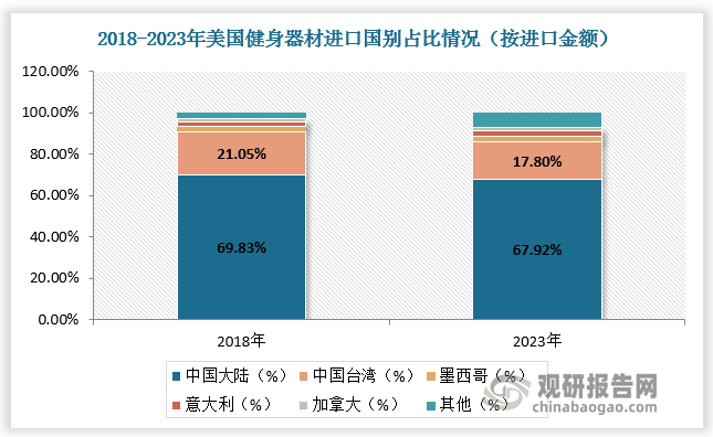 盡管全球貿(mào)易摩擦加劇，但由于海外品牌商對(duì)中國供應(yīng)鏈依賴度較強(qiáng)，我國健身器材出口大國地位穩(wěn)固。美國、歐盟健身器材進(jìn)口國別中，中國大陸進(jìn)口金額占比較穩(wěn)定，2023 年分別為 67.92%、75.03%，較 2018 年分別減少1.91pct、增長(zhǎng)3.72pct。全球消費(fèi)降級(jí)背景下（63%美國消費(fèi)者購買健身器材時(shí)首先考慮價(jià)格），高成本壓力有望驅(qū)動(dòng)其搭建海外供應(yīng)鏈，中國企業(yè)有望憑成本優(yōu)勢(shì)持續(xù)搶占份額。