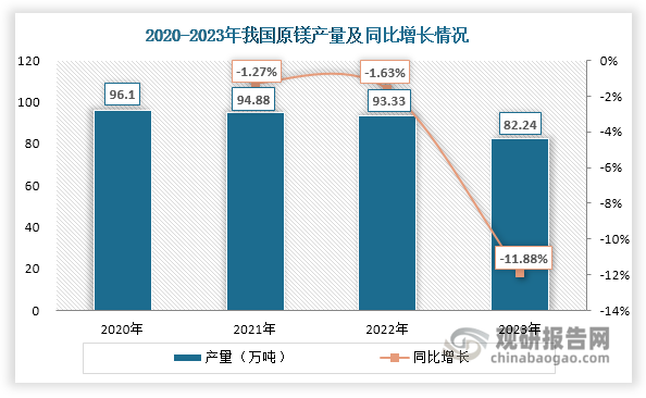 數(shù)據(jù)來源：中國有色金屬工業(yè)協(xié)會鎂業(yè)分會、觀研天下整理