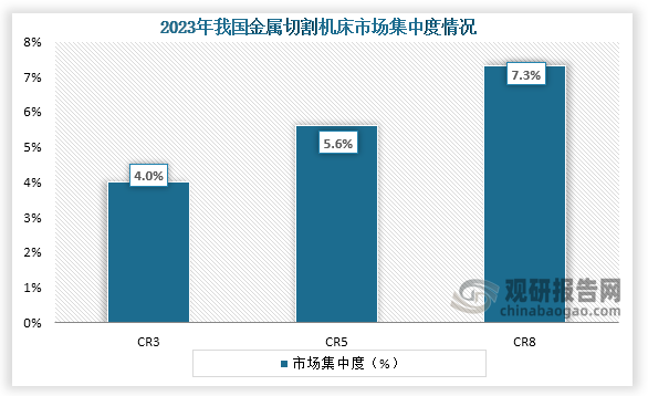 從市場集中情況來看，我國金屬切割機床市場集中度低，企業(yè)競爭激烈，在2023年市場CR3、CR5、CR8市場份額占比分別為4.0%、5.6%、7.3%。