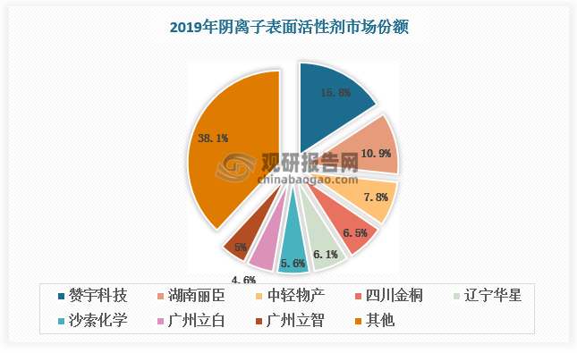 陰離子表面活性劑市場(chǎng)集中度較高且上升趨勢(shì)明顯。2019 年我國(guó)陰離子表面活性劑行業(yè)規(guī)模以上生產(chǎn)企業(yè)共有 19 家，其中前八家企業(yè)市場(chǎng)總占比達(dá) 61.9%。2023年我國(guó)排名前五的陰離子表面活性劑生產(chǎn)企業(yè)產(chǎn)量占全國(guó)產(chǎn)量的 70%以上，行業(yè)集中度進(jìn)一步提升。