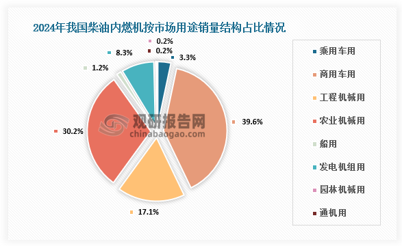 按用途分市場(chǎng)結(jié)構(gòu)占比來看，2024年全年，柴油機(jī)銷量為493.14萬臺(tái)，其中乘用車用16.35萬臺(tái)，占比3.3%；商用車用195.10萬臺(tái)，占比39.6%；工程機(jī)械用84.39萬臺(tái)，占比17.1%；農(nóng)機(jī)用148.84萬臺(tái)，占比30.2%；船用5.72萬臺(tái)，占比1.2%；發(fā)電用40.86萬臺(tái)，占比8.3%；園林用0.88萬臺(tái)，占比0.2%；通用0.99萬臺(tái)，占比0.2%。