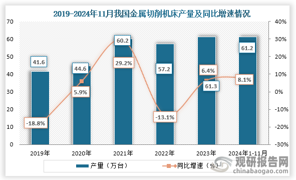 金屬切削機床是工業(yè)領(lǐng)域不可或缺的設(shè)備之一，可以提高加工效率和產(chǎn)品質(zhì)量，廣泛應(yīng)用于汽車、航空航天、模具、工程機械、國防、電子等領(lǐng)域。而隨著工業(yè)的發(fā)展，金屬切削機床在在生產(chǎn)過程中的重要性越來越受到重視。從產(chǎn)量來看，2019年到2023年我國金屬切削機床產(chǎn)量從41.6萬臺增長到了61.3萬臺，到2024年1-11月我國金屬切削機床產(chǎn)量為61.2萬臺，同比增長8.1%。