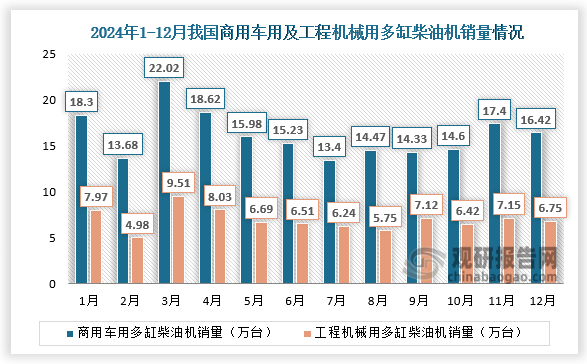 2024年12月，商用车用多缸柴油机销量16.42万台，环比下降5.64%，同比下降9.22%；工程机械用多缸柴油机销量6.75万台，环比下降5.57%，同比下降1.99%。