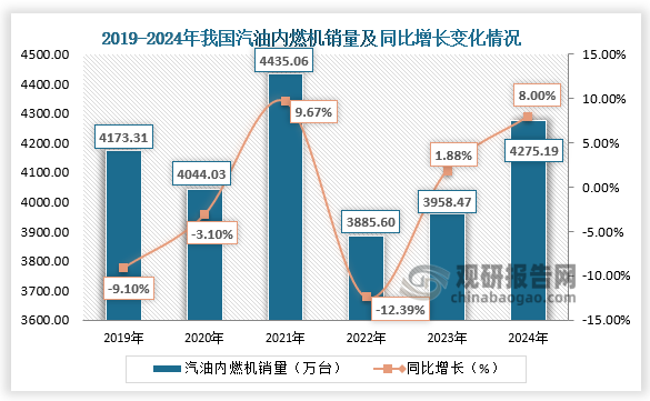 近六年我國汽油內(nèi)燃機銷量整體呈先降后升再降再升走勢。2024年全年，我國汽油機銷量4275.19萬臺，同比增長8%。