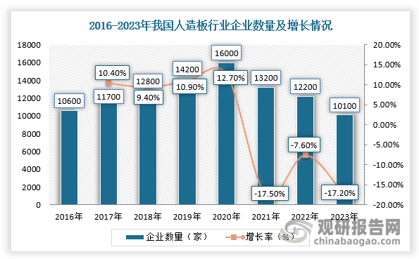 近年来，我国人造板产业供给侧结构性改革持续推进，加速淘汰落后产能，行业向高质量方向发展。数据显示，截止2021年底，全国累计关闭、拆除或停产纤维板生产线814条、刨花板生产线1095条，累计注销、吊销或停产胶合板生产企业约20520家，供给侧结构性改革取得成效。2023年我国人造板企业约10100余家，其中胶合板企业数量约7400家，呈现企业数量持续下降、平均生产能力增长的态势，大型人造板骨干企业或企业集团数量不断增加，在行业内的影响力持续提升，引领行业创新发展方向，推动行业高质量发展。