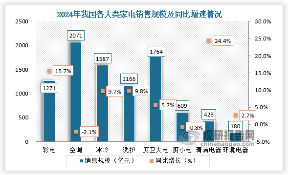 分品類來看，我國家電市場分品類主要分為清潔、彩電、洗護(hù)、冰冷、廚衛(wèi)大電、環(huán)境電器、廚小電、空調(diào)。2024我國彩電銷售規(guī)模約1271億元，同比增長15.7%；空調(diào)銷售規(guī)模約2071億元，同比下降2.1%；冰冷家電器銷售1587億元，同比增長9.7%；洗護(hù)類家電銷售1166億元，同比增長9.8%；廚衛(wèi)大電銷售1764億元，同比增長5.7%；廚小電銷售609億元，同比下降0.8%；清潔電器銷售423億元，同比增長24.4%，環(huán)境電器銷售180億元，同比增長2.7%。