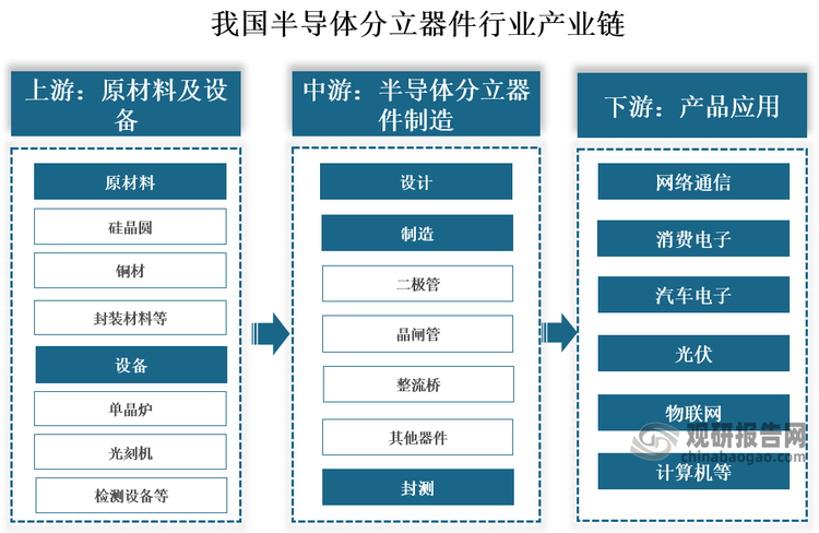 我國半導(dǎo)體分立器件行業(yè)產(chǎn)業(yè)鏈上游包括原材料及設(shè)備，其中原材料包括硅晶圓、光刻膠、電子特氣、金屬材料等，生產(chǎn)設(shè)備覆蓋半導(dǎo)體分立器件生產(chǎn)的各個環(huán)節(jié)，包括光刻機、刻蝕設(shè)備、清洗設(shè)備、檢測設(shè)備等；中游覆蓋半導(dǎo)體分立器件制造的全流程，包括設(shè)計、制造與封測；下游為產(chǎn)品應(yīng)用，包括網(wǎng)絡(luò)通信、消費電子、汽車電子、工業(yè)電子等多個領(lǐng)域。