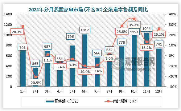 2024年12月，我國家電市場(不含3C)全渠道零售額為741億元，同比增長26.1%；11月，消費者信心指數(shù)為86.2。