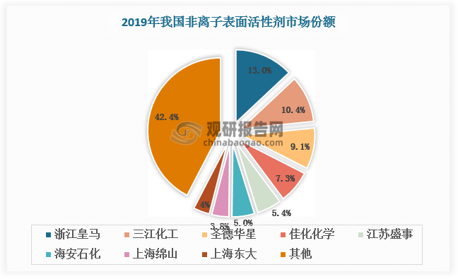 相比之下，非離子表面活性劑市場(chǎng)較分散。2019 年我國(guó)非離子表面活性劑行業(yè)的規(guī)模以上生產(chǎn)企業(yè)共有 30 家，其中浙江皇馬以 28.7 萬(wàn)噸產(chǎn)能居首，占比 13%，其次是三江化工、圣德華星和佳化化學(xué)，但 CR4 市場(chǎng)份額還未超過一半，市場(chǎng)競(jìng)爭(zhēng)格局較為分散。隨著全國(guó)安全環(huán)保整治和監(jiān)管政策的趨嚴(yán)，我國(guó)非離子表面活性劑行業(yè)經(jīng)過整合，生產(chǎn)工藝落后的小型企業(yè)被逐步淘汰，市場(chǎng)集中度有望持續(xù)提高。