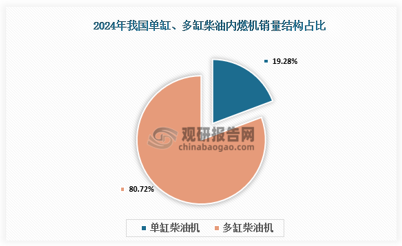 柴油機(jī)結(jié)構(gòu)占比來看，2024年全年，單缸柴油機(jī)銷量為95.09萬臺(tái)，同比下降3.23%，占比19.28%；多缸柴油機(jī)銷量為398.05萬臺(tái)，同比下降3.71%，占比80.72%。