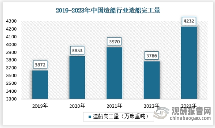 中國(guó)造船工業(yè)供給能力在過(guò)去幾十年中得到了顯著提升，現(xiàn)已成為全球最具競(jìng)爭(zhēng)力的造船工業(yè)之一。中國(guó)擁有大量的造船企業(yè)，其中包括一些規(guī)模龐大的國(guó)有企業(yè)和私營(yíng)企業(yè)。中國(guó)造船企業(yè)的規(guī)模不斷擴(kuò)大，建造的大型船舶數(shù)量占據(jù)了全球總量的較大比例。2023年，全國(guó)造船完工量4232萬(wàn)載重噸，同比增長(zhǎng)11.8%。 