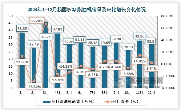 2024年1-12月来看，12月份，我国多缸柴油机企业共销量33.50万台，环比增长1.64%，同比下降1.67%。全年当中3月份销量最多，约45.71万台；2月份销量最少，约27.49万台。