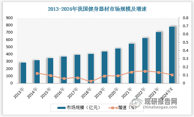 從國(guó)內(nèi)市場(chǎng)看，隨著國(guó)家大力推動(dòng)更高水平的全民健身公共服務(wù)體系建設(shè)，人均可支配收入增長(zhǎng)以及健身意識(shí)提升，居民對(duì)運(yùn)動(dòng)健康的支付意愿提高，國(guó)內(nèi)健身器材迎來增長(zhǎng)機(jī)遇，行業(yè)進(jìn)入快速發(fā)展階段。2013-2023年我國(guó)健身器材市場(chǎng)規(guī)模由不足300億元增長(zhǎng)至708億元，2024年我國(guó)健身器材市場(chǎng)規(guī)模約為780億元，增速為10.2%。