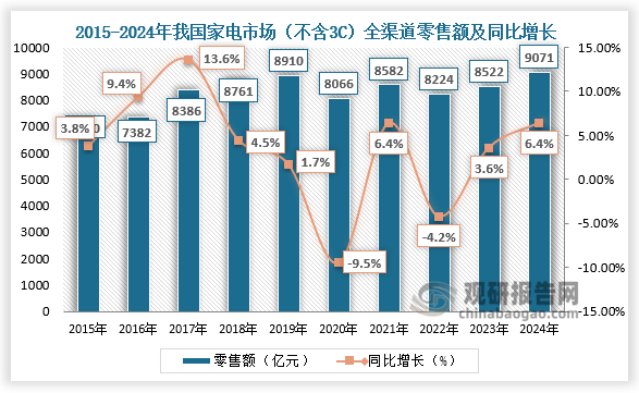 數(shù)據(jù)顯示，近十年，我國家電市場（不含3C）全渠道零售額整體呈波動式增長走勢。2024年，我國家電市場（不含3C）全渠道零售額為9071億元，同比增長6.4%，創(chuàng)歷史新高。