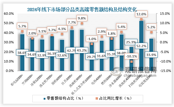 線下結(jié)構(gòu)來看，多品類受益于“國補(bǔ)”結(jié)構(gòu)獲得提升,尤其在線下。2024年線下市場大部分品類高端產(chǎn)品零售額占比明顯提升，其中掃地機(jī)5000元以上價位占比到達(dá)了占比52.2%，同比提升12個百分點；其次為洗碗機(jī)，9000元以上價位占比提升至43.2%，占比同比提升了9.8個百分點。