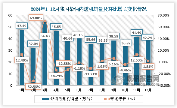 2024年12月，柴油內(nèi)燃機(jī)銷量為42.24萬臺(tái)(其中：乘用車用1.65萬臺(tái)，商用車用16.42萬臺(tái)，工程機(jī)械用6.91萬臺(tái)，農(nóng)機(jī)用12.76萬臺(tái)，船用0.53萬臺(tái)，發(fā)電用3.82萬臺(tái)，園林用0.10萬臺(tái)，通用0.06萬臺(tái))，環(huán)比增長(zhǎng)1.81%。2024年全年來看，3月份柴油內(nèi)燃機(jī)銷量到達(dá)最高點(diǎn)，約54.43萬臺(tái)，環(huán)比增長(zhǎng)69.88%。