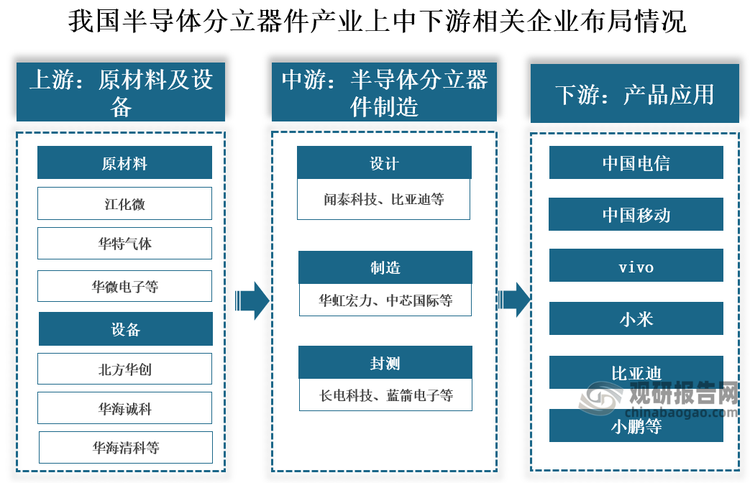 從相關(guān)企業(yè)來看，我國半導(dǎo)體分立器件行業(yè)產(chǎn)業(yè)鏈上游包括原材料及設(shè)備，其中原材料主要企業(yè)有江化微、華特氣體、華微電子等，設(shè)備主要企業(yè)有北方華創(chuàng)、華海誠科、華海清科等；中游為半導(dǎo)體分立器件制造的全流程，包括設(shè)計、制造與封測，企業(yè)為聞泰科技、比亞迪、華虹宏力、中芯國際、長電科技、藍箭電子等；下游為產(chǎn)品應(yīng)用，包括網(wǎng)絡(luò)通信、消費電子、汽車電子、工業(yè)電子等多個領(lǐng)域，主要企業(yè)為中國電信、中國移動、vivo、小米、比亞迪、小鵬等。