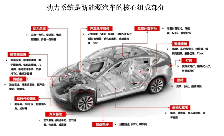 ?動力系統(tǒng)是新能源汽車的核心組成部分，也就是相當于燃油車的發(fā)動機和變速箱，承擔著將電能轉化為機械能的核心功能。其產品性能對整車的驅動能力、使用壽命、駕駛安全性、舒適性等具有至關重要的影響。相比于傳統(tǒng)燃油車,新能源汽車動力系統(tǒng)具有更高的能源利用率、更低的排放和更低的噪音。目前動力系統(tǒng)的單車合計價值通常超過8000元，是新能源汽車零部件價值量最高的核心部件之一，有著廣闊的發(fā)展前景。