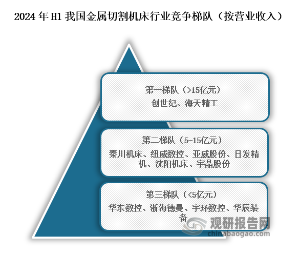 從行業(yè)競爭梯隊來看，位于我國金屬切割機床行業(yè)第一梯隊的企業(yè)為創(chuàng)世紀(jì)、海天精工，營業(yè)收入在15億元以上；位于行業(yè)第二梯隊的企業(yè)為秦川機床、紐威數(shù)控、亞威股份、日發(fā)精機、沈陽機床、宇晶股份，營業(yè)收入在5億元到15億元之間；位于行業(yè)第三梯隊的企業(yè)為華東數(shù)控、浙海德曼、宇環(huán)數(shù)控、華辰裝備，營業(yè)收入在5億元以下。