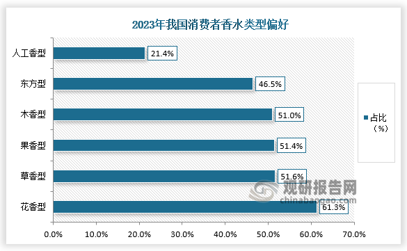 從香型來看，香水可以分為柑橘型、清新型、木香型等多種香型。對于消費者偏好的香水類型來說，最受消費者歡迎的香型是花香型，占比61.3%；其次是草香型、果香型和木香型，占比均超過50%。