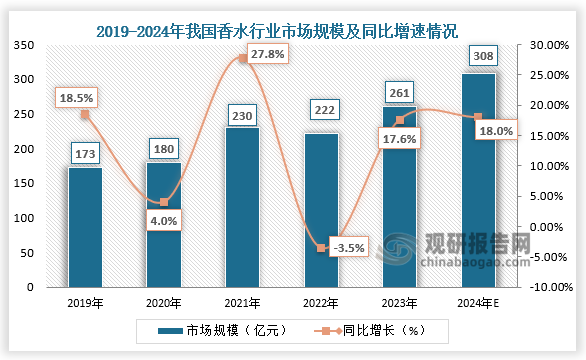 从市场规模来看，2019-2023年，我国香水行业市场规模呈持续增长趋势。2023年我国香水行业市场规模达261亿元，同比增长17.6%；2024年我国香水行业市场规模将达到308亿元。