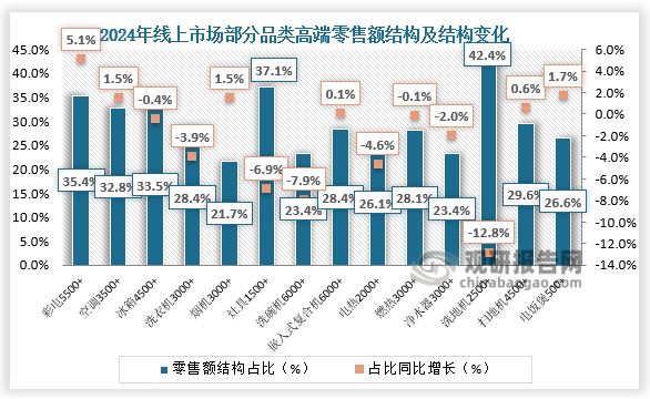 線上結(jié)構(gòu)來看，2024年線上市場大部分品類高端家電零售額占比也得到明顯提升，其中5500元以上的彩電零售額占比提升了5.1個百分比，占比達(dá)到35.4%。