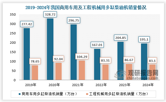 从多缸柴油机各类用途销量来看，2024年全年，商用车用多缸柴油机销量销量195.10万台，同比下降4.76%；工程机械用多缸柴油机销量83.10万台，同比下降4.12%。