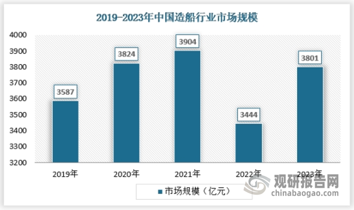 近年來(lái)我國(guó)造船行業(yè)市場(chǎng)總體保持增長(zhǎng)態(tài)勢(shì)，2022年由于全球經(jīng)濟(jì)進(jìn)入高通脹低增長(zhǎng)時(shí)期，經(jīng)濟(jì)增速比上年放緩近一半，消費(fèi)需求和海運(yùn)貿(mào)易發(fā)展均受到?jīng)_擊。2022年我國(guó)造船工業(yè)行業(yè)市場(chǎng)規(guī)模為3444億元，2023年我國(guó)造船行業(yè)大幅回暖，市場(chǎng)規(guī)模增長(zhǎng)至3801億元。具體如下： 