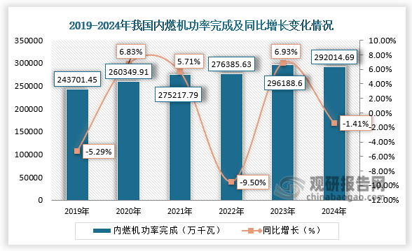 功率完成來(lái)看，近六年我國(guó)內(nèi)燃機(jī)功率完成呈先升后降走勢(shì)。2024年1-12月累計(jì)功率完成292014.69萬(wàn)千瓦，同比下降1.41%。