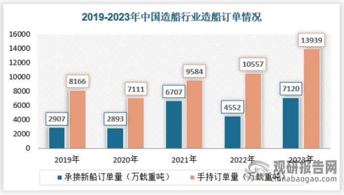 全國完工出口船3453萬載重噸，同比增長12.6%；承接出口船訂單6651萬載重噸，同比增長64.1%；12月底，手持出口船訂單13015萬載重噸，同比增長36.7%。出口船舶分別占全國造船完工量、新接訂單量、手持訂單量的81.6%、93.4%和93.4%。