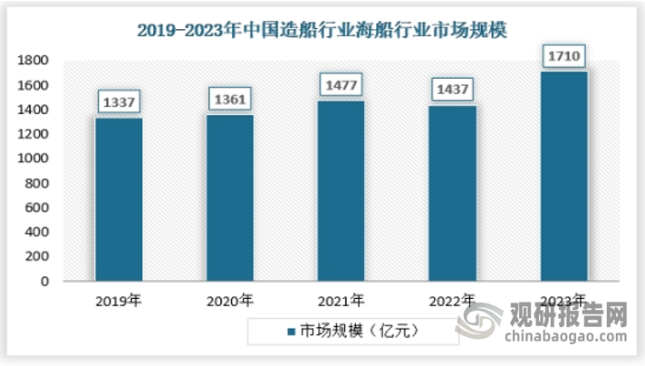 當(dāng)前，我國(guó)已然成為全球海運(yùn)大國(guó)，在全球疫情爆發(fā)，國(guó)際間貿(mào)易次序混亂的時(shí)候，我國(guó)成為了全球貿(mào)易的主要參與者，海運(yùn)行業(yè)在其中起到了至關(guān)重要的作用。2023年我國(guó)海船市場(chǎng)規(guī)模為1710億元，具體如下：