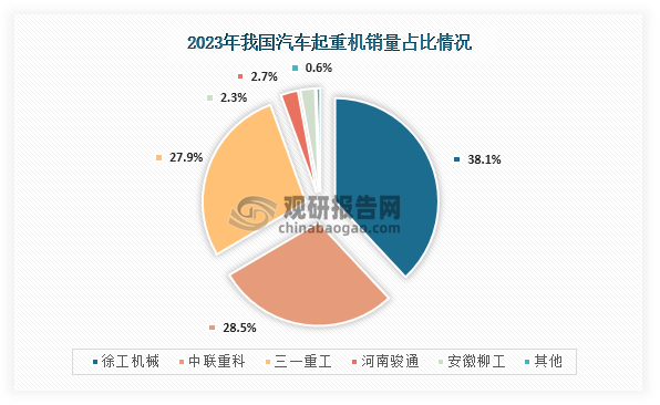 從銷量占比情況來看，在2023年我國汽車起重機(jī)銷量占比最高的為徐工機(jī)械，占比為38.1%；其次為中聯(lián)重科，占比為28.5%；第三是三一重工，占比為27.9%；前三企業(yè)銷量占比合計(jì)達(dá)到了94.5%，占據(jù)了我國汽車起重機(jī)主要市場。