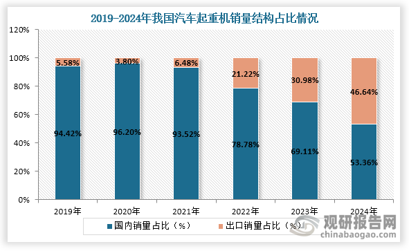 從銷量結(jié)構(gòu)來看，2020年之后汽車起重機(jī)國內(nèi)銷量占比持續(xù)下降，而出口銷量持續(xù)上升，到2024年我國汽車起重機(jī)國內(nèi)銷量占比為53.36%，出口銷量占比為46.64%。