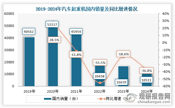 從國內(nèi)銷量來看，2020年到2024年汽車起重機(jī)國內(nèi)銷量從52117臺下降到10511臺，連續(xù)五年銷量持續(xù)下降。