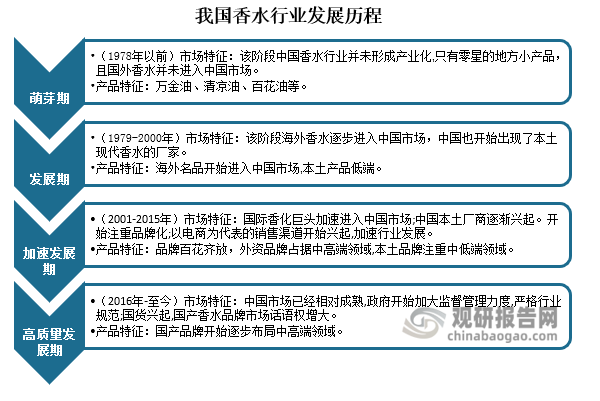 发展历程来看，我国香水行业发展历程主要可以划分为4个阶段，包括178年以前的行业发展萌芽期、1979-2000年的行业发展期、2001-2015年的行业加速发展期以及2016-至今的行业高质量发展阶段。具体内容如下图：