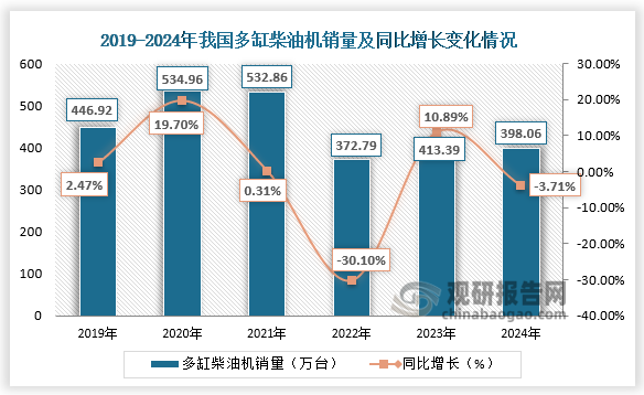 2024年全年，我国多缸柴油机企业共销量398.05万台，同比下降3.71%。近六年，我国多缸柴油机销量整体呈先升后降走势。