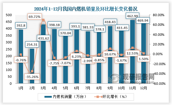 數(shù)據(jù)顯示，2024年12月，我國內(nèi)燃機(jī)銷量469.94萬臺(tái)，環(huán)比增長1.5%。近十二月，我國內(nèi)燃機(jī)銷量呈波動(dòng)式增長。