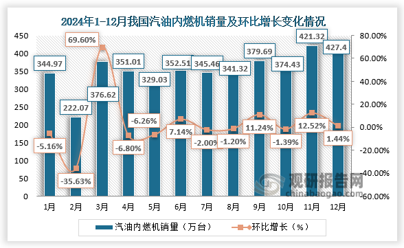 2024年1-12月來看，12月份我國汽油機(jī)銷量427.40萬臺，同比增長20.98%，環(huán)比增長1.44%。全年中11月份銷量最高，約421.32萬臺，環(huán)比增長12.57%。