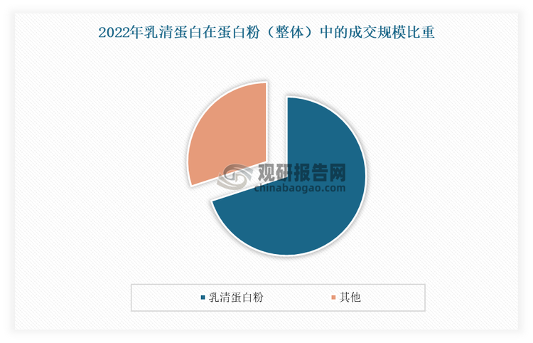 目前，乳清蛋白粉已成功“出圈”，成為了蛋白粉市場中最主流的品類，占比超七成。根據(jù)2022年TMIC天貓新品創(chuàng)新中心數(shù)據(jù)顯示，我國保健食品/膳食營養(yǎng)補充食品一級類目中，蛋白粉成交額占7.4%，是“膳食營養(yǎng)補充食品”分支品類中第一成交類目，而其中乳清蛋粉白占比超七成。