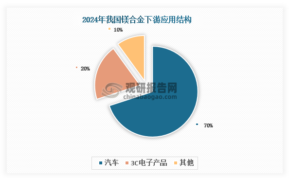 目前，汽車為我國鎂合金下游最大應(yīng)用領(lǐng)域，2024年占比約為70%，是拉動鎂合金需求增長的主要力量。