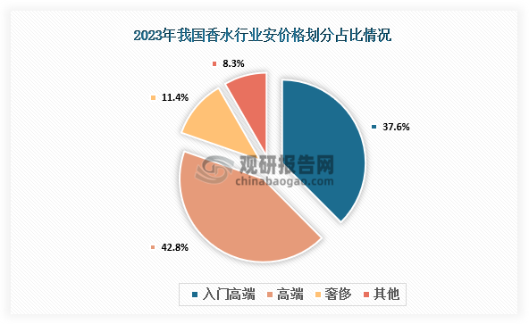 从价格来看，我国香水产品按价格范围划分可分为三个类别：入门高端香水、高端香水及奢侈香水。2023年入门高端香水占市场规模的37.55%，高端香水占市场规模的42.79%，奢侈香水占市场规模的11.35%。