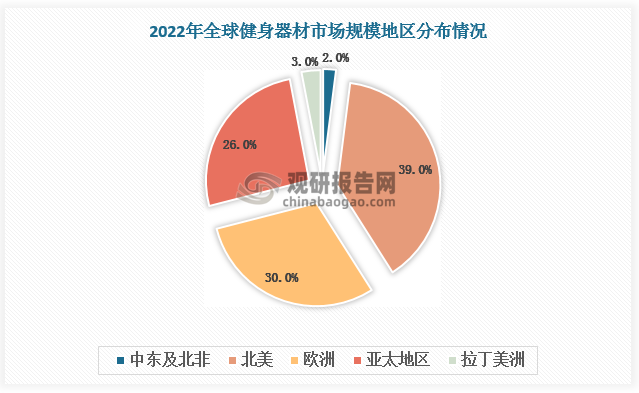 歐美健身氛圍濃厚，占據(jù)全球健身器材主要市場；亞太地區(qū)近年健身需求增多，逐漸成為健身器材新興市場。2022 年北美、歐洲、亞太健身器材市場規(guī)模占比39%、30%、26%，中東及北非等地區(qū)健身器材滲透率較低，市場規(guī)模僅占比3%、2%。