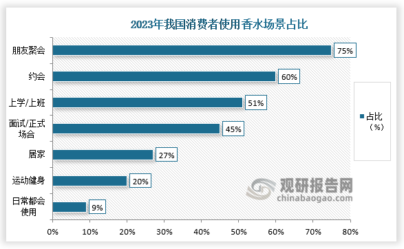 从使用场景来看，对于消费者使用场景最多的是朋友聚会，占比75%；其次是约会和上学/上班，占比均超过50%。