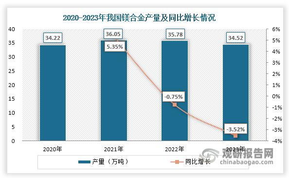 近年來我國鎂合金產(chǎn)量整體保持穩(wěn)定，維持在34-36萬噸左右。但受環(huán)保限產(chǎn)、上游原鎂產(chǎn)量縮減等因素影響，自2022年起其產(chǎn)量逐漸下滑，2023年約為34.52萬噸，同比下降3.52%。