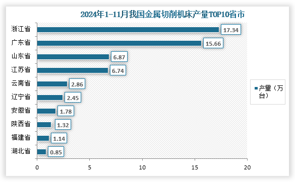 从各地区销量来看，在2024年1-11月我国金属切削机床产量前三的省市分别为浙江省、广东省、山东省；产量分别为17.34万台、15.66万台、6.87万台；占比分别为28.3%、25.6%、11.2%。其中浙江省、广东省产量均超过15万台。