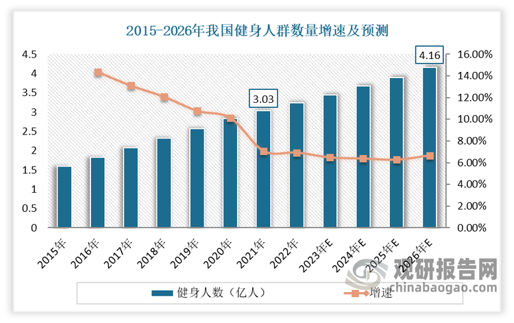 與此同時，隨著健身熱潮的興起，越來越多的人開始關注身體健康。有相關數(shù)據(jù)顯示，截至2021年底，我國健身人群數(shù)量達到3.03億人，健身人群滲透率達21.50%。預計至2026年，我國健身人群數(shù)量將上升至4.16億人，滲透率達29.30%。