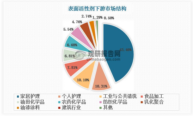 目前表面活性劑主要應(yīng)用于家居護(hù)理、個(gè)人護(hù)理領(lǐng)域，總占比超50%。