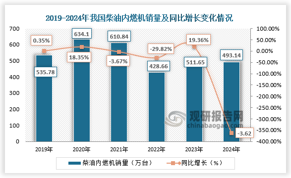 2024年全年，我國(guó)柴油內(nèi)燃機(jī)銷量為493.14萬(wàn)臺(tái)，同比下降3.62%。近六年，我國(guó)柴油內(nèi)燃機(jī)銷量呈先升后降再升再降。