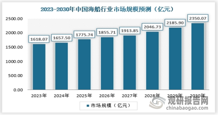 隨著中國(guó)經(jīng)濟(jì)的快速發(fā)展，中國(guó)已經(jīng)成為世界上最重要的海運(yùn)大國(guó)之一。全球有19%的大宗海運(yùn)貨物運(yùn)往中國(guó)，有20%的集裝箱運(yùn)輸來(lái)自中國(guó);而新增的大宗貨物海洋運(yùn)輸之中，有60%至70%是運(yùn)往中國(guó)的。從世界范圍看，我國(guó)海運(yùn)船隊(duì)控制運(yùn)力規(guī)模已經(jīng)2015年的全球第三位上升至全球第二位。我國(guó)作為全球貿(mào)易大國(guó)，其對(duì)外貿(mào)易中約95%是由海運(yùn)完成的，強(qiáng)大的海運(yùn)運(yùn)力規(guī)模是我國(guó)繼續(xù)發(fā)展國(guó)際貿(mào)易的重要支撐。預(yù)計(jì)2030年我國(guó)海船市場(chǎng)規(guī)模將達(dá)到2350.07億元，具體如下：